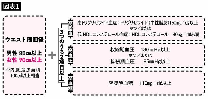 「メタボリックシンドローム症候群」の診断基準