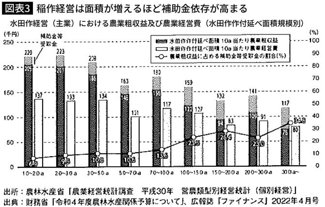 【図表】稲作経営は面積が増えるほど補助金依存が高まる