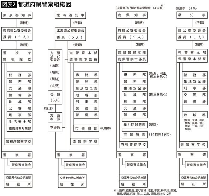 都道府県警察組織図