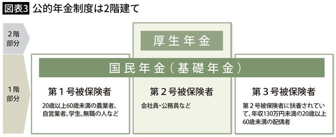 【図表3】公的年金制度の種類と加入する制度