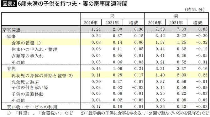 【図表2】6歳未満の子供を持つ夫・妻の家事関連時間