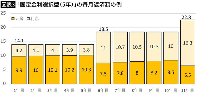 【図表3】「固定金利選択型（5年）」の毎月返済額の例