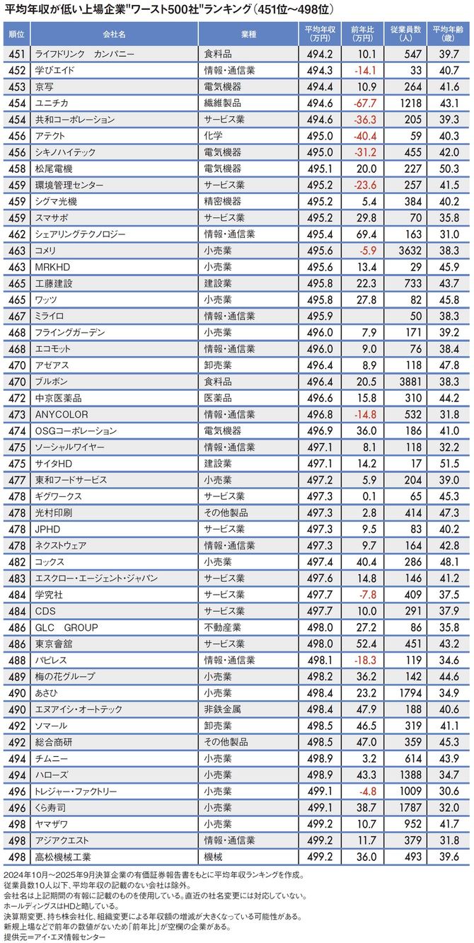 【図表】平均年収が低い上場企業"ワースト500社"ランキング（451位～498位）