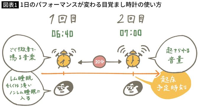 【図表】1日のパフォーマンスが変わる目覚まし時計の使い方