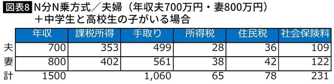 【図表8】N分N乗方式/夫婦(年収夫700万円・妻800万円)+中学生と高校生の子がいる場合
