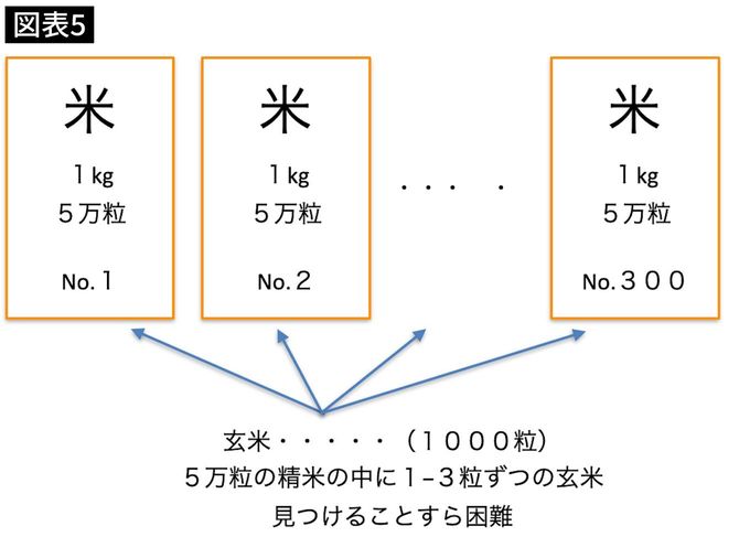 現在の状況とお米に例えると…