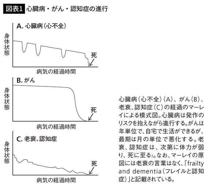【図表1】心臓病・がん・認知症の進行