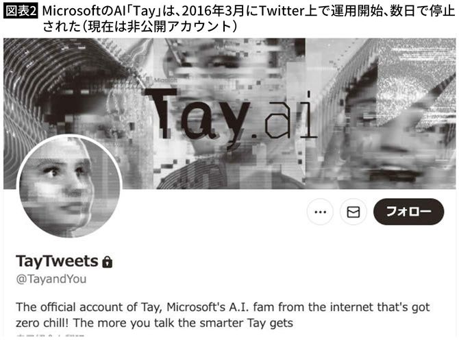 【図表2】MicrosoftのAI「Tay」は、2016年3月にTwitter上で運用開始、数日で停止された(現在は非公開アカウント)