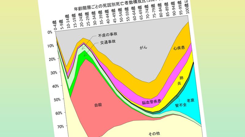 平均寿命よりリアル…男の死亡ピーク年齢｢74歳→85歳｣このわずか20年間で11歳も延びた衝撃データ 女性は00年86歳､21年92歳…80代後半でしか死ななくなった日本人