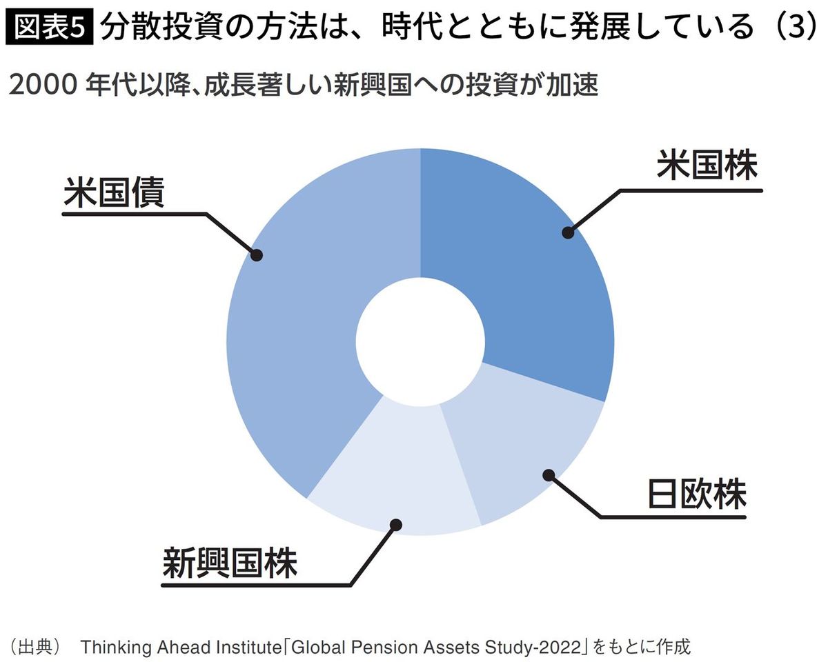 【図表5】分散投資の方法は、時代とともに発展している（3） 柴山和久『新しいNISA投資の思考法』より