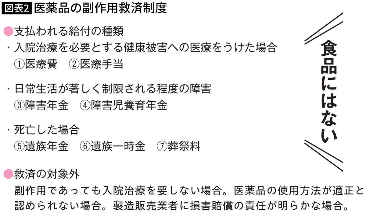 【図表】医薬品の副作用救済制度