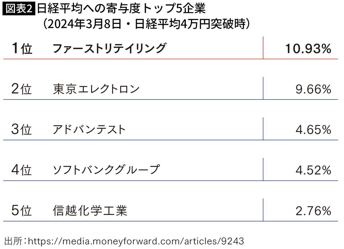 日経平均への寄与度トップ5企業