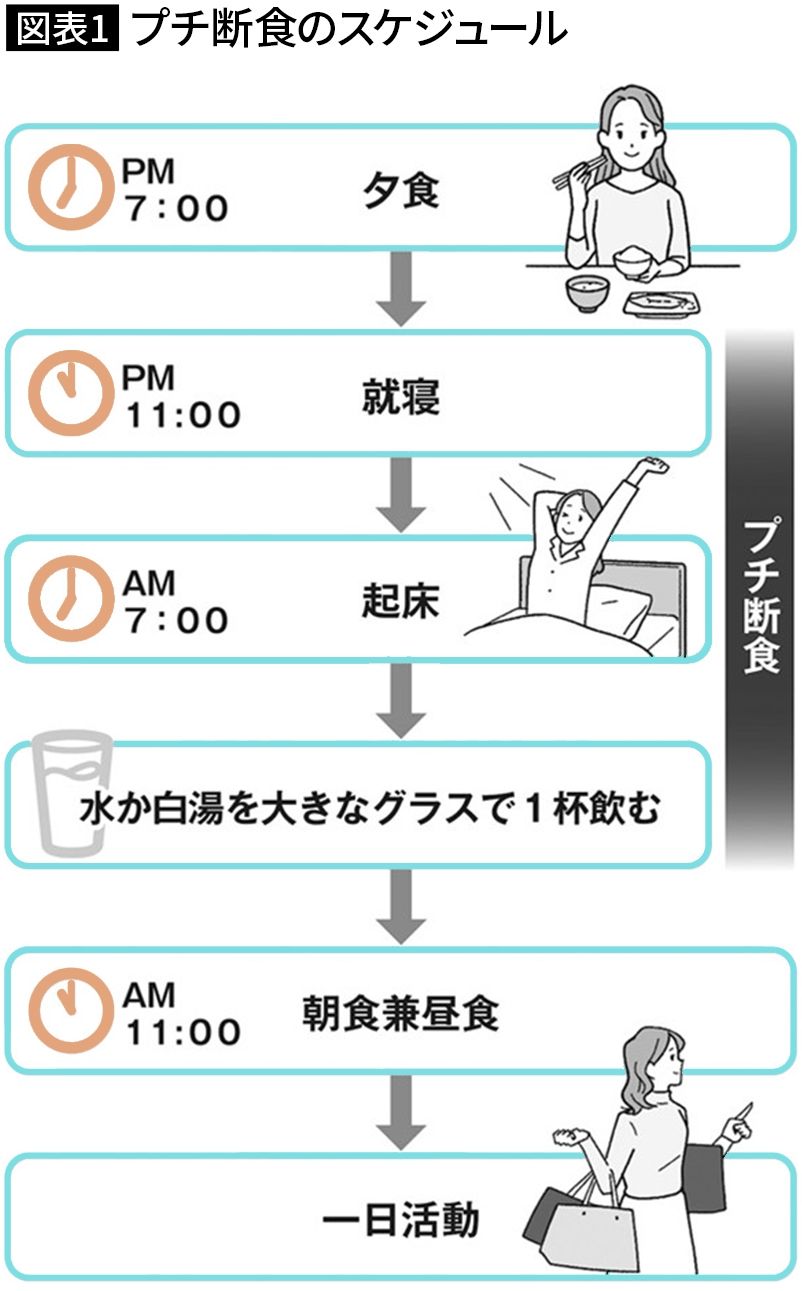 【図表】プチ断食のスケジュール