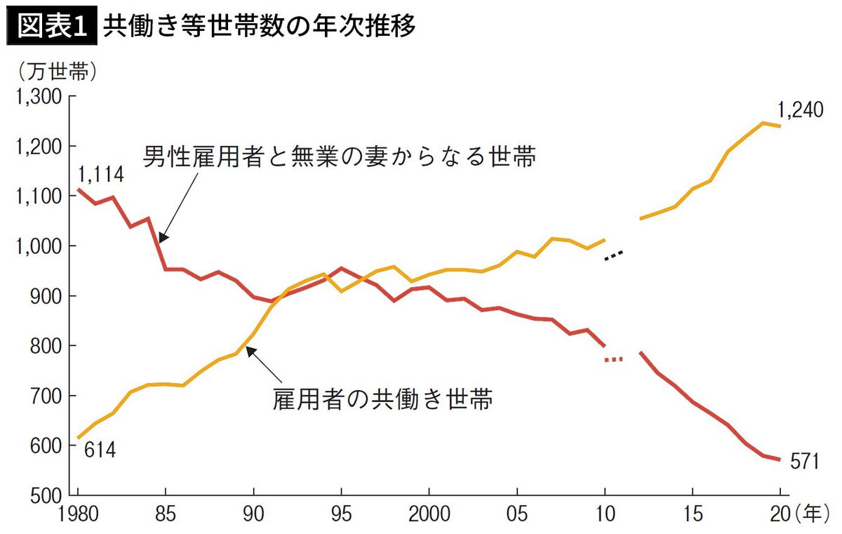 【図表1】共働き等世帯数の年次推移