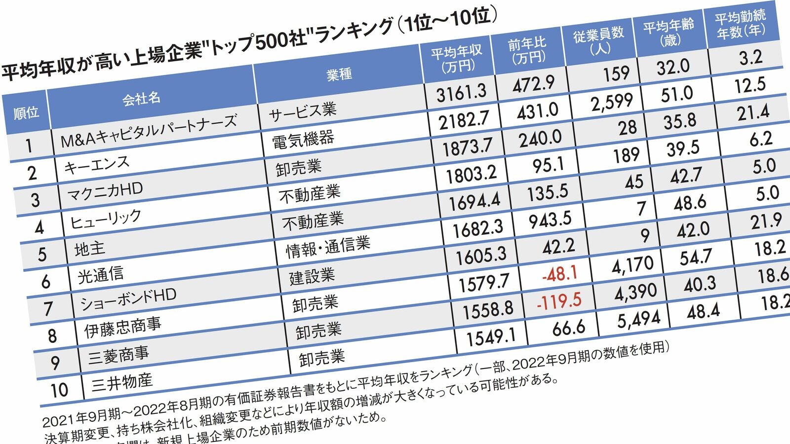 1位はM&A仲介会社の3161万円…平均年収が高い｢全国トップ500社｣ランキング2022 2位のキーエンスに約1000万円の差をつけ断トツ