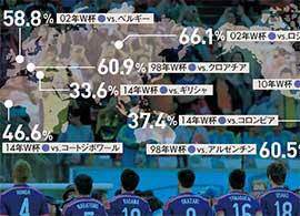 W杯初戦の視聴率46.6％はどこまで信頼できるか？