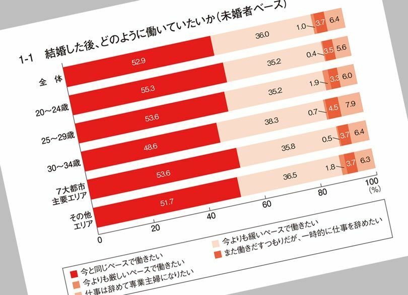 「家事手伝い」の読者モデルが消えたワケ 働きたくはないが寿退社は避けたい