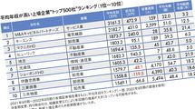 1位はM&A仲介会社の3161万円…平均年収が高い｢全国トップ500社｣ランキング2022