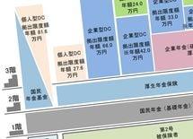 ズボラでも「3分でわかる」個人型確定拠出年金の始め方