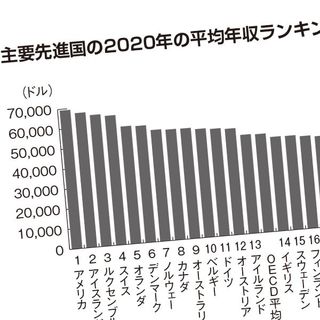 平均年収は韓国以下 日本人の給料がちっとも上がらない決定的な理由 極めて稀 な働き方をしている President Online プレジデントオンライン