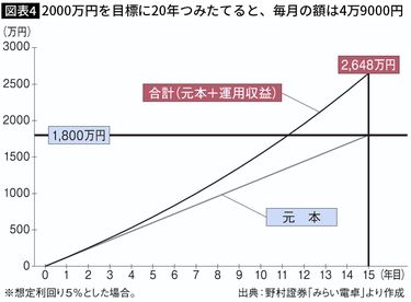 老後2000万円には｢貯金なら毎月6万円｣だが｢新NISAなら月2万5000円｣…富裕層が必ず資産運用をするワケ ｢つみたて投資｣を続ければ､だれでも資産を築ける  (4ページ目) | PRESIDENT Online（プレジデントオンライン）