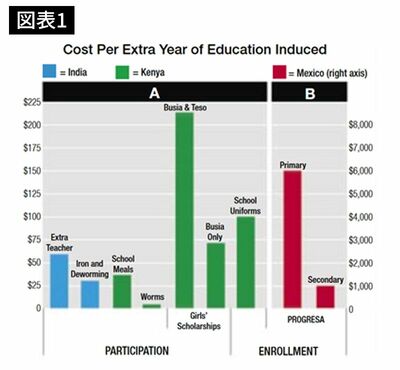 Cost Per Extra Year of Education Induced