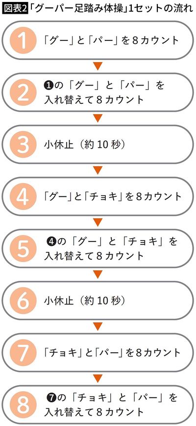 【図表2】「グーパー足踏み体操」1セットの流れ