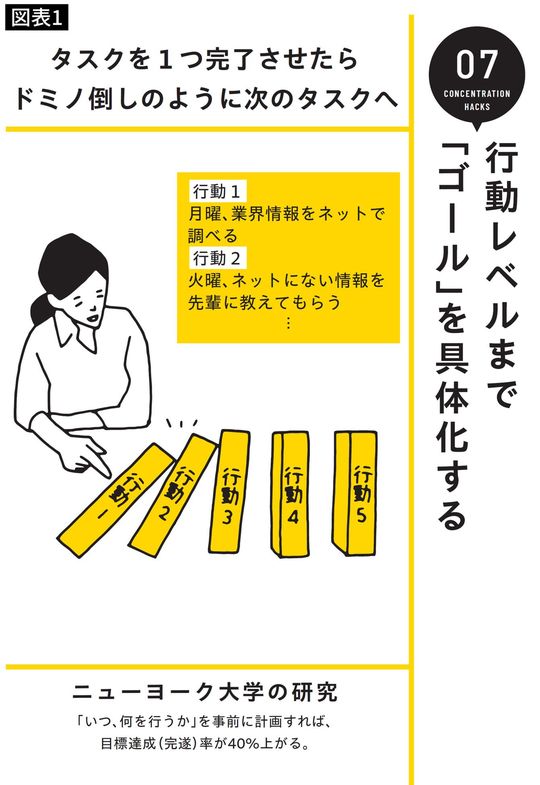 タスクを1つ完了させたらドミノ倒しのように次のタスクへ