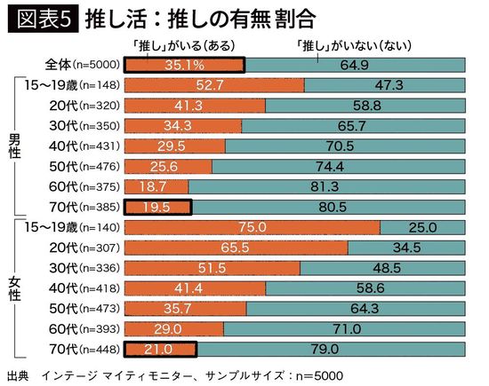 【図表5】推し活：推しの有無 割合