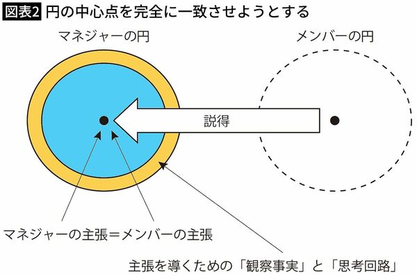 【図表2】円の中心点を完全に一致させようとする