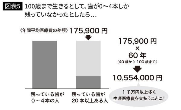 100歳まで生きるとして、歯が0～4本しか残っていなかったとしたら…
