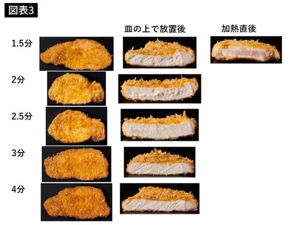豚カツを180℃で揚げた時の外観、断面の違い。揚げ時間1.5分だと、揚げた直後はピンク色で余熱により白くなる。内部の菌やウイルスを不活化する加熱条件を満たすには、2.5分以上揚げなければならない