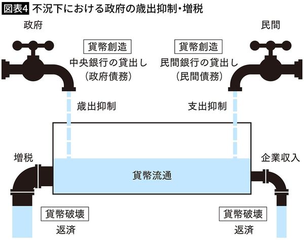 【図表4】不況下における政府の歳出抑制・増税