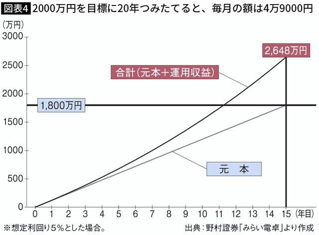 【図表】毎月10万円ずつ生涯投資枠までつみたてた場合（15年）