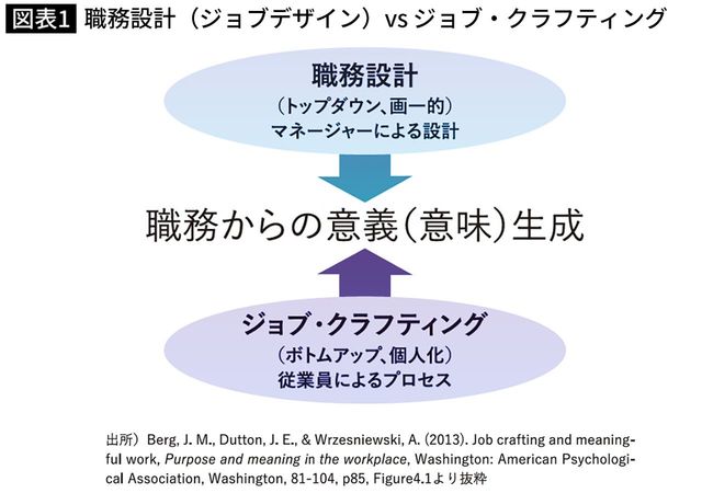 【図表】職務設計（ジョブデザイン）vs ジョブ・クラフティング