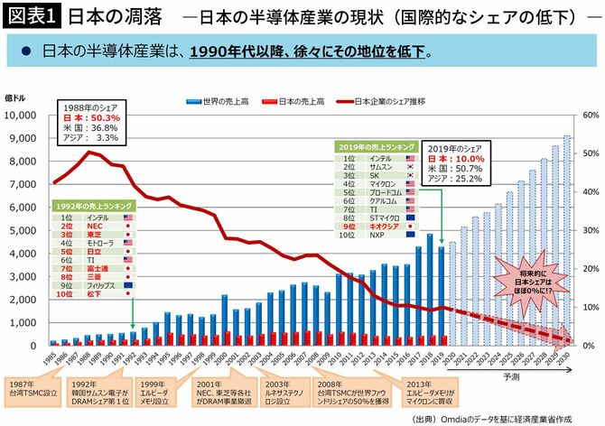【図表1】日本の凋落　―日本の半導体産業の現状（国際的なシェアの低下）―