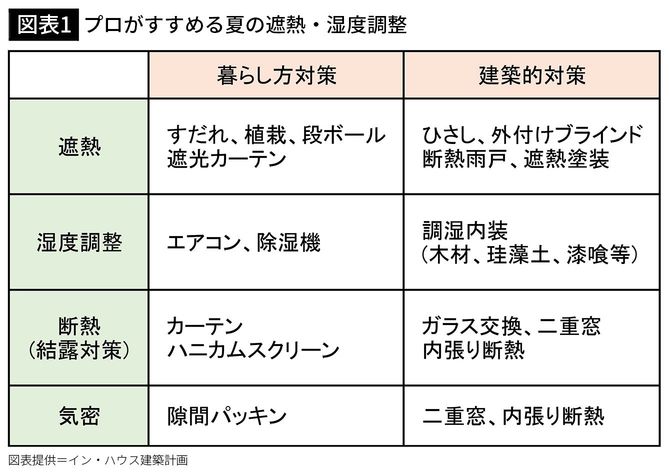 【図表1】プロがすすめる夏の遮熱・湿度調整
