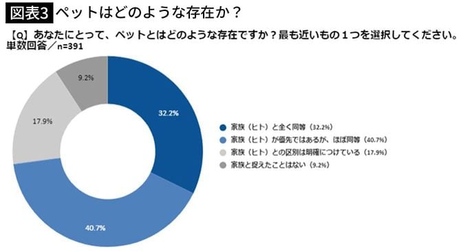 【図表3】ペットはどのような存在か？