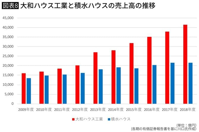 大和ハウス工業と積水ハウスの売上高の推移