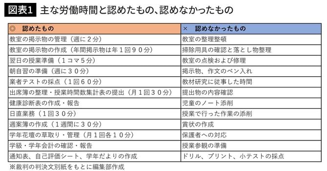 主な労働時間と認めたもの、認めなかったもの