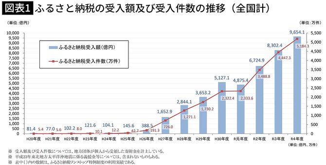 【図表1】ふるさと納税の受入額及び受入件数の推移（全国計）