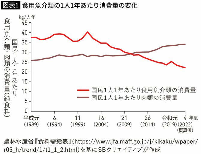 【図表1】食用魚介類の1人1年あたり消費量の変化