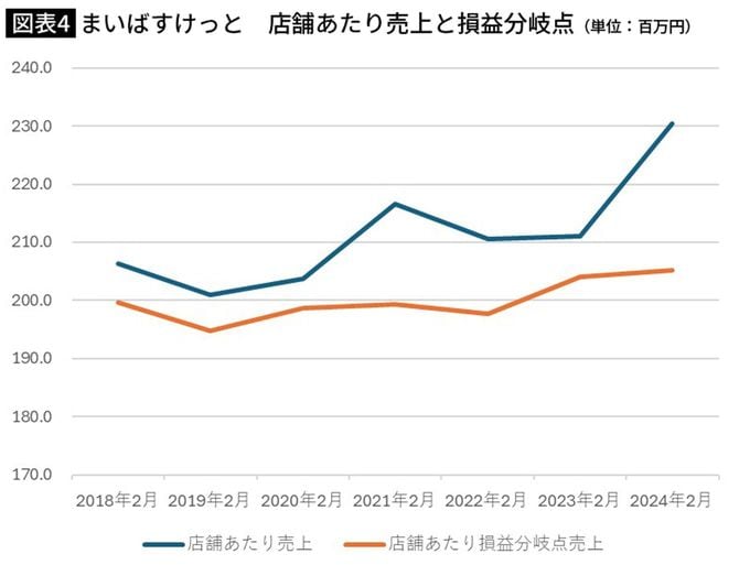 まいばすけっと 店舗あたり売上と損益分岐点
