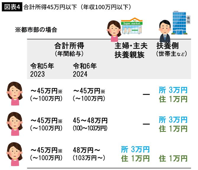 【図表4】合計所得45万円以下（年収100万円以下）