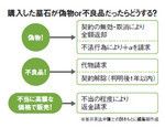 図:購入した墓石が偽物or不良品だったらどうする?