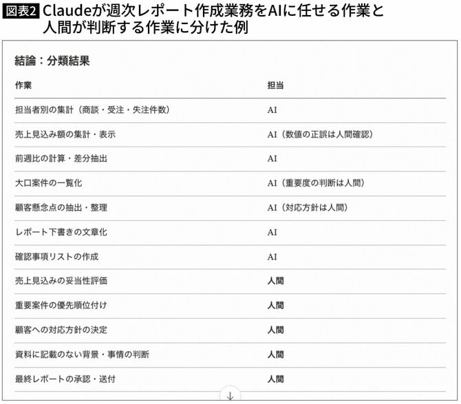 【図表】Claudeが週次レポート作成業務をAIに任せる作業と 人間が判断する作業に分けた例