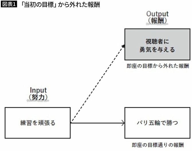 【図表1】「当初の目標」から外れた報酬