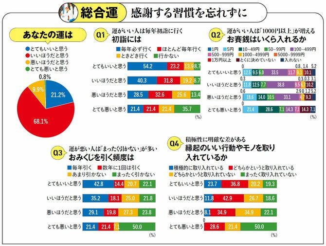 【図表】総合運・感謝する習慣を忘れずに