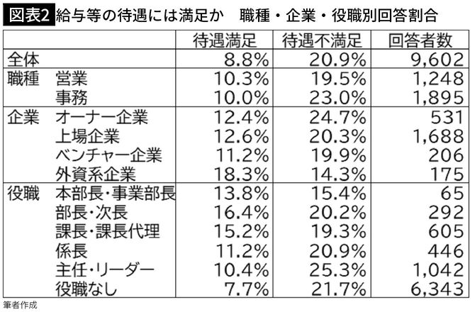 【図表2】給与等の待遇には満足か　職種・企業・役職別回答割合
