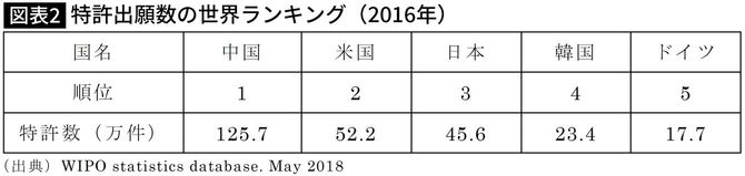 特許出願数の世界ランキング（2016年）